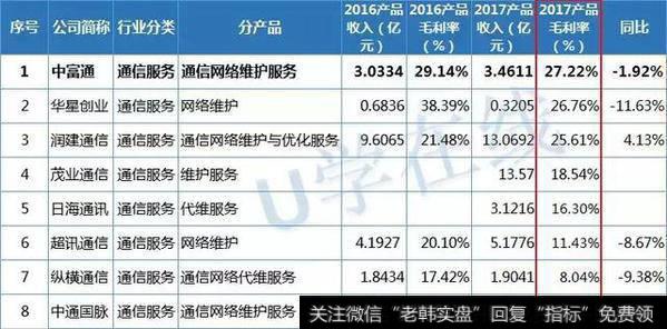 通信维护服务