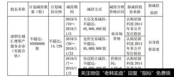 深圳长城汇理资产服务企业计划减持