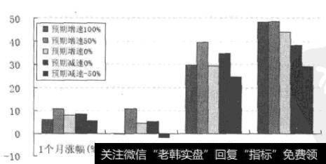 2006年预期EPS相对于2005年实际EPS的增速