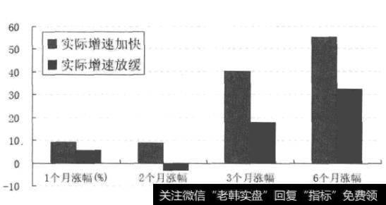 2006年EPS预期增长程度和收益率的关系