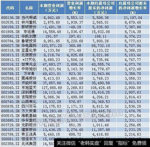 股民留意了!QFII增持59股 28股一季度净利增幅超过2000%(名单)