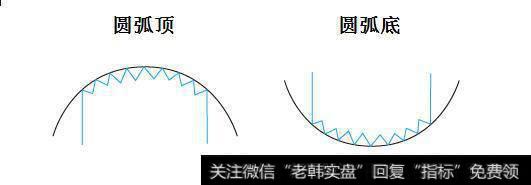 黄金原油投资中的反转形态之圆弧形态