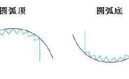 黄金原油投资中的反转形态之圆弧形态