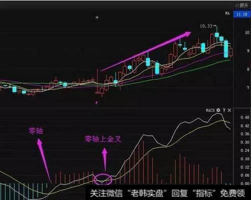 MACD选股实战MACD零轴上金叉选股法