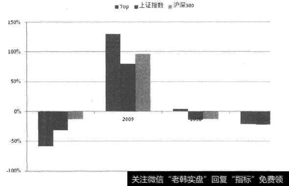 综合评估法(Ca)一致预期模型投资组合与业绩墓准的比较