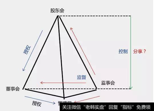 公司治理与股权均衡