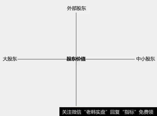 公司治理与股权均衡