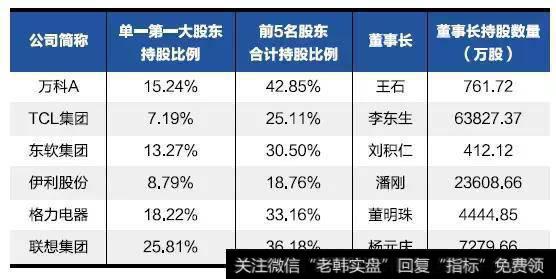 公司治理与股权均衡