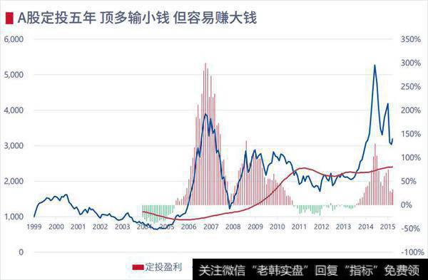 最好的时光请拿来工作而不是炒股，炒股不如基金定投