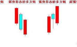 怎样才能学会多方炮选股技巧买到<em>暴涨牛股</em>？