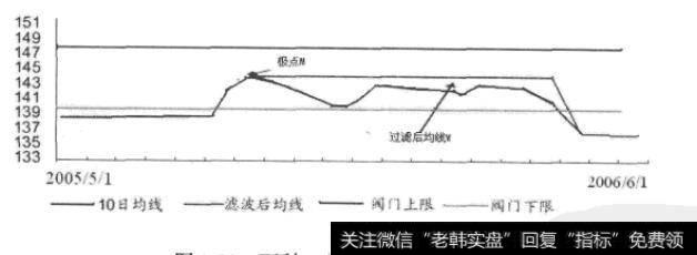 万科A过滤后的均线情况