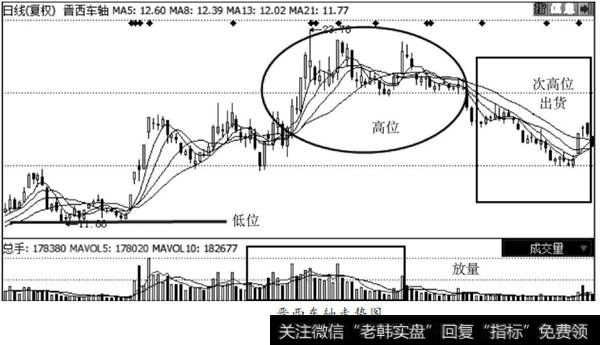 西晋车轴走势图