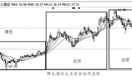 主力的边下挫边出货运用手法