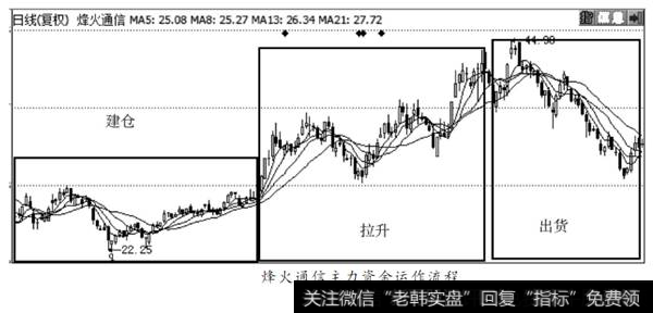 烽火通信主力运作过程