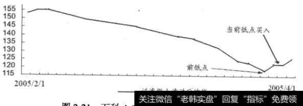 万科A在趋势追踪策略下的买点