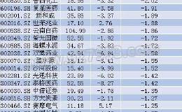 创业板将做出重大方向选择？62亿资金出逃35股，有你的票吗？名单