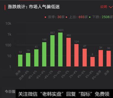 北上资金正流入！两市<a href='/gushiyaowen/287546.html'>主力资金</a>出逃超两百亿 <a href='/gushiyaowen/290118.html'>创业板</a>反弹还需要啥