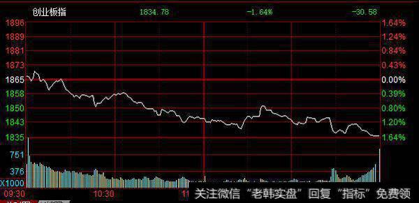 北上资金正流入！两市<a href='/zlyj/211864.html'>主力资金出逃</a>超两百亿 创业板反弹还需要啥