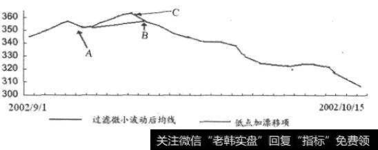 趋势追踪策略中规则二的买卖点情况