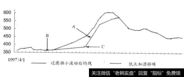 <a href='/zuoyugen/290230.html'>趋势</a>迫踪策略中大波段保护机制的买卖点