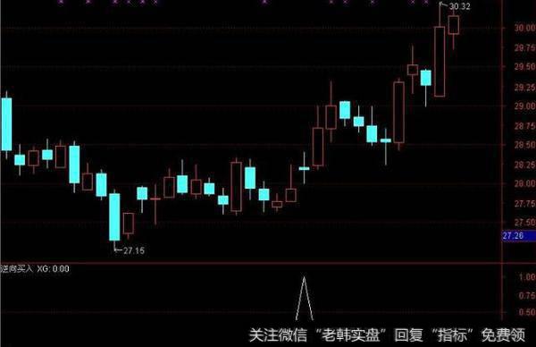 通达信：精简通达信KDJ短线指标，逆向买入指标公式