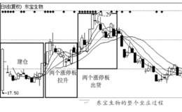 主力在涨停背景下的出货手法运用