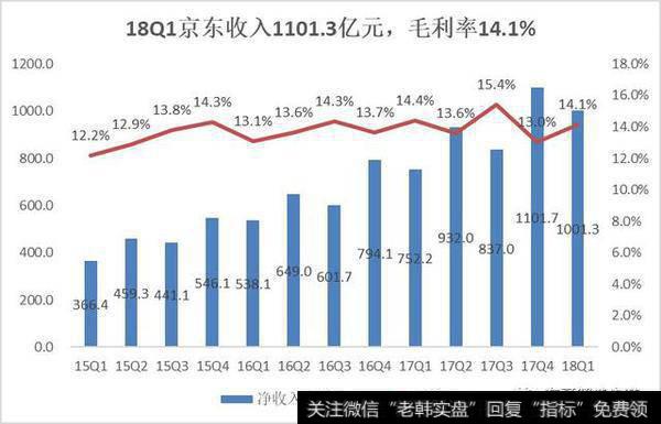 财报解读｜京东Q1净利润15亿，转型零售基础设施服务商