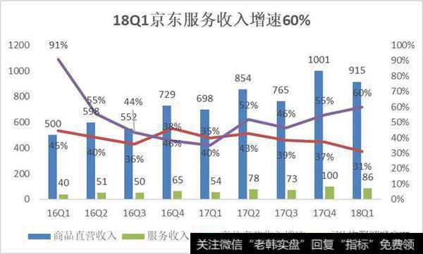 财报解读｜京东Q1净利润15亿，转型零售基础设施服务商