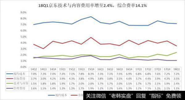 财报解读｜京东Q1净利润15亿，转型零售基础设施服务商