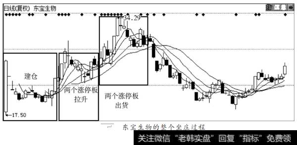 东宝生物坐庄过程