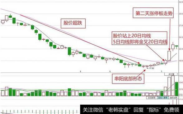 如何真正掌握好“月线选股法”来抓底部回调启动的牛股？