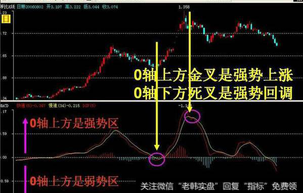 如何利用MACD选股妙招选黑马股？