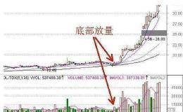 <em>股票技术指标</em>分析：MACD形态操作策略