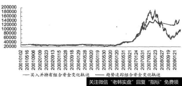 趋势追踪技术收益率