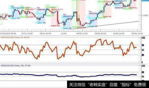 RSI的形态