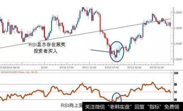 RSI的基本用法