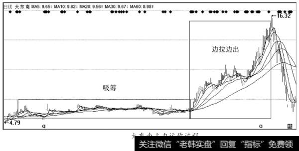 大东南主力运作过程