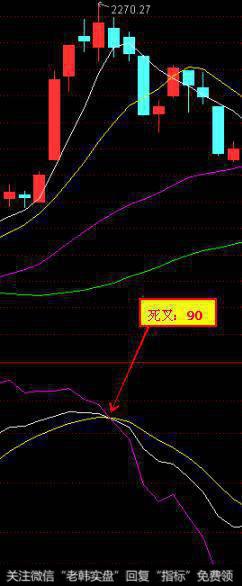 KDJ金叉和死叉的出现