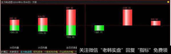 判断市场底部和高位，专业性的技术指标和方法！<a href='/zuoyugen/290230.html'>趋势</a>反转技术指标