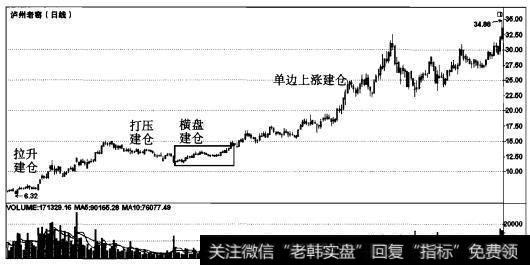 如何判断庄家建仓接近尾声？