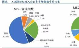 A股即将正式纳入MSCI，下周大盘会怎样？