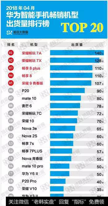 太牛了，华为手机4月份出货数据吓倒人！