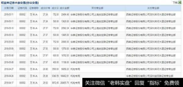 万科A连续5天被大宗交易减持！出货者是同一机构？获利30亿！