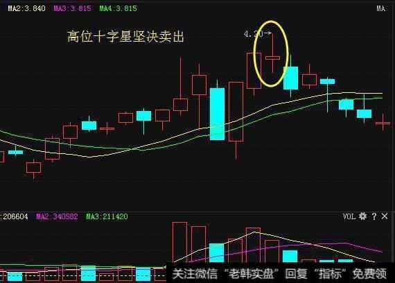 K线图卖出三大形态