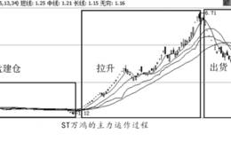 利用均线来计算主力成本价位置的分析法