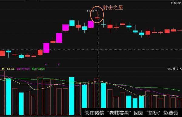 K线图卖出三大形态