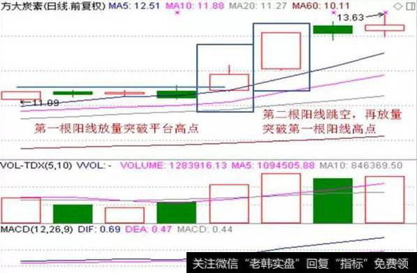 老散户是如何利用“突破平台”战法抓住<a href='/scdx/290019.html'>大牛股</a>的？