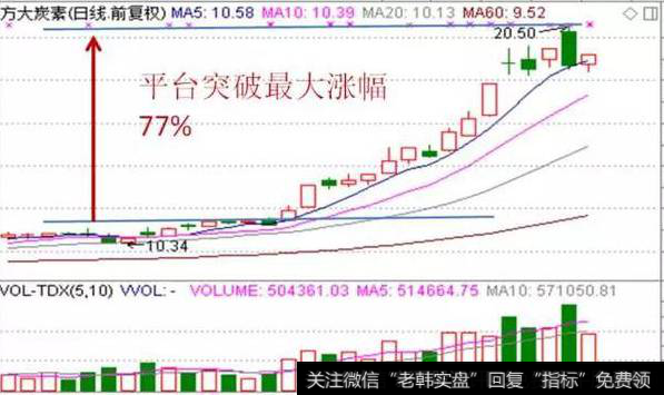 老散户是如何利用“突破平台”战法抓住大牛股的？