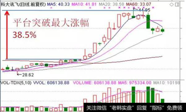 老散户是如何利用“突破平台”战法抓住大牛股的？