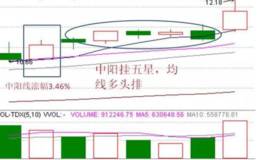 老散户是如何利用“突破平台”战法抓住大牛股的？